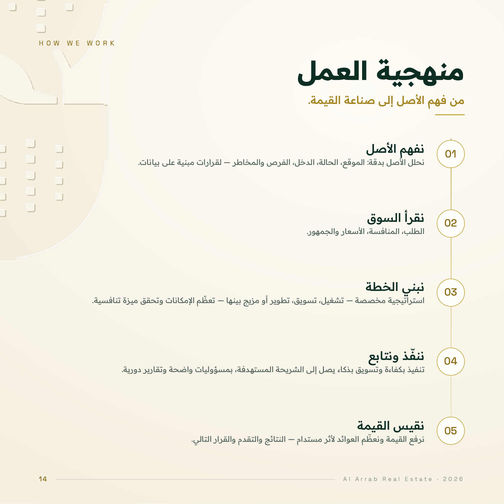 منهجية العمل: منهجية العرّاب في فهم الأصل وقراءة السوق وبناء الخطة والتنفيذ والمتابعة وقياس القيمة.