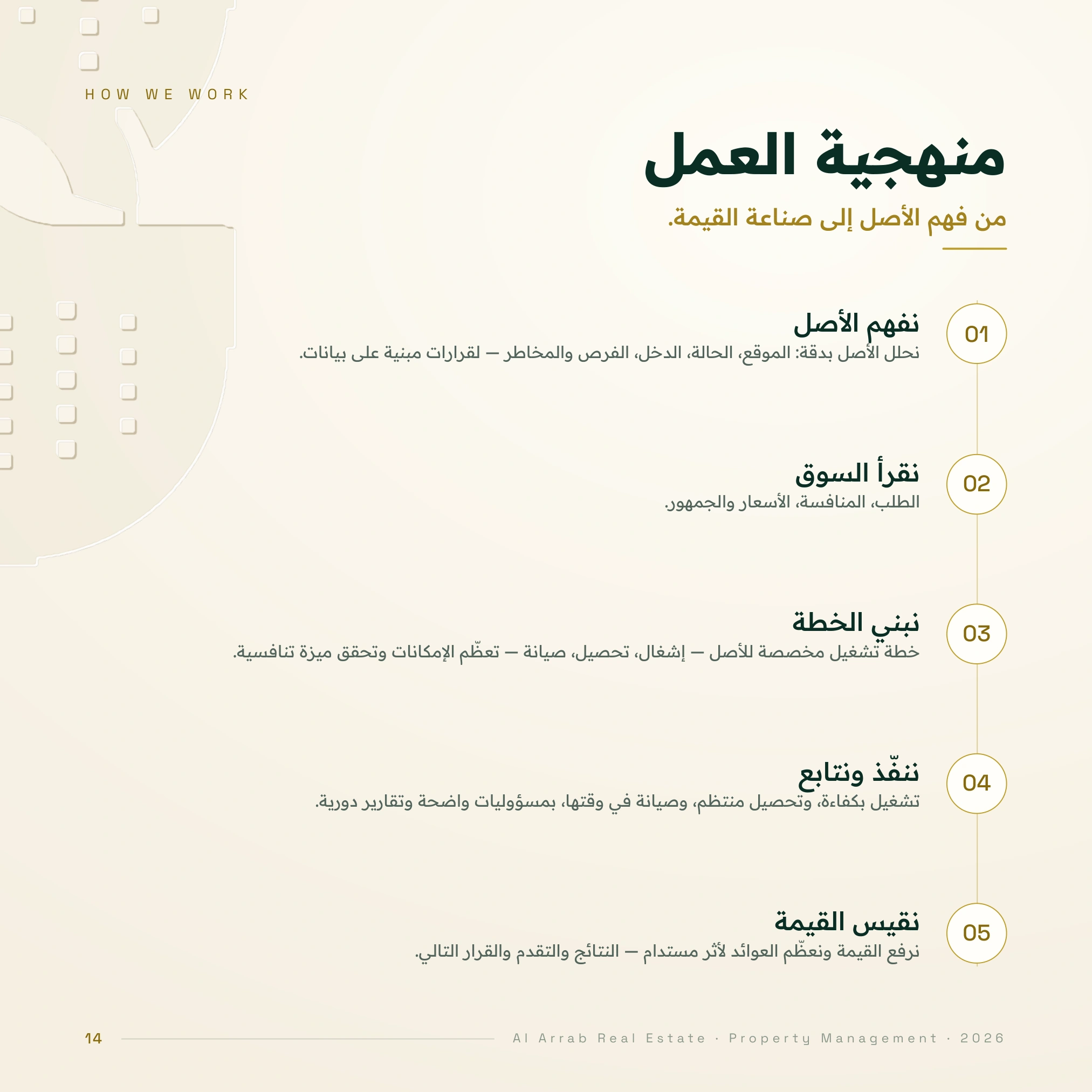 منهجية العمل: خمس مراحل من فهم الأصل إلى قياس القيمة والقرار التالي.